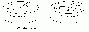 Введение в LVM